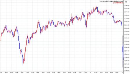 nygold5min250509.jpg
