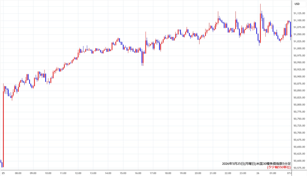 https://cfdchart.fxrec.com/cfdimg/ny305min260525.jpg