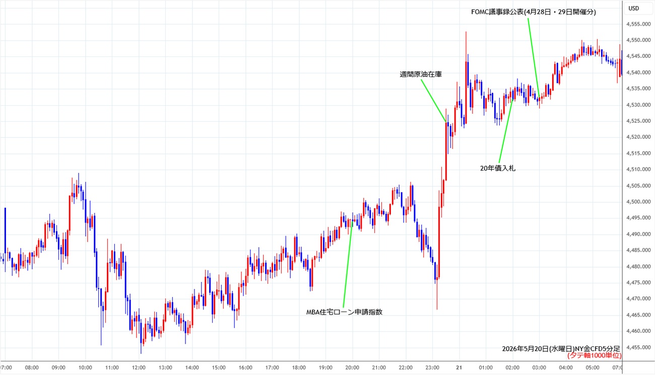 https://cfdchart.fxrec.com/cfdimg/nygold5min260520.jpg