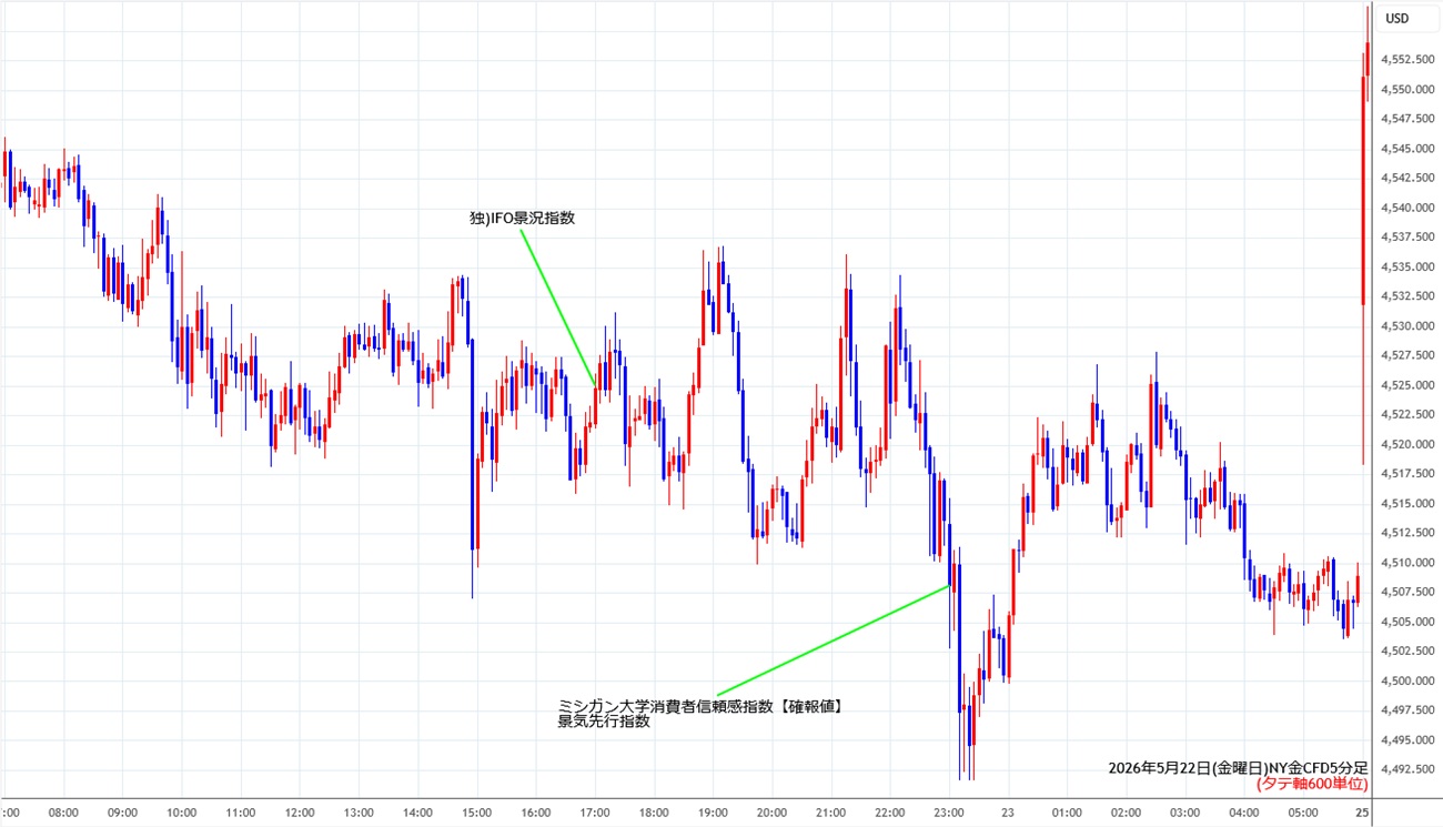 https://cfdchart.fxrec.com/cfdimg/nygold5min260522.jpg