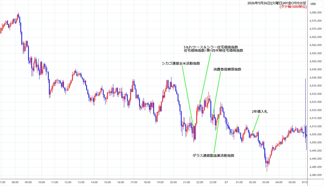 https://cfdchart.fxrec.com/cfdimg/nygold5min260526.jpg