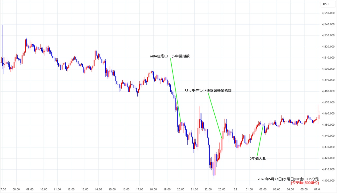 https://cfdchart.fxrec.com/cfdimg/nygold5min260527.jpg