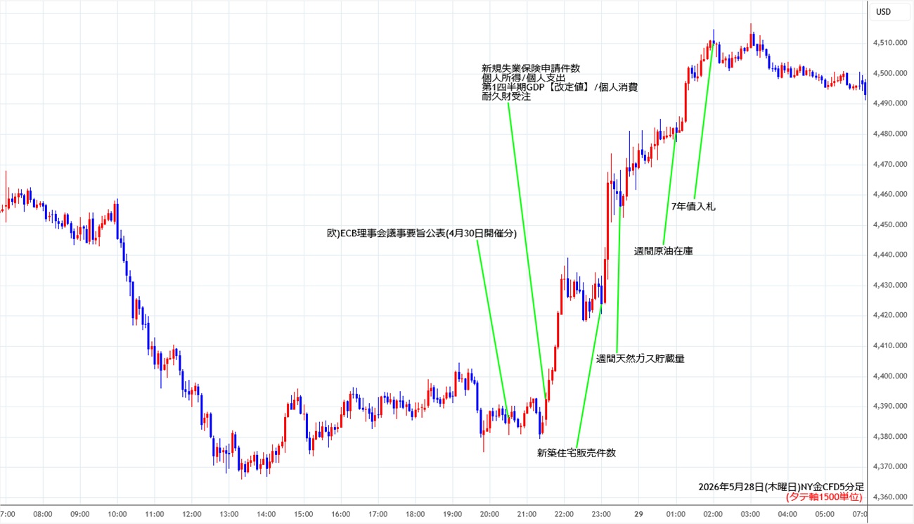https://cfdchart.fxrec.com/cfdimg/nygold5min260528.jpg