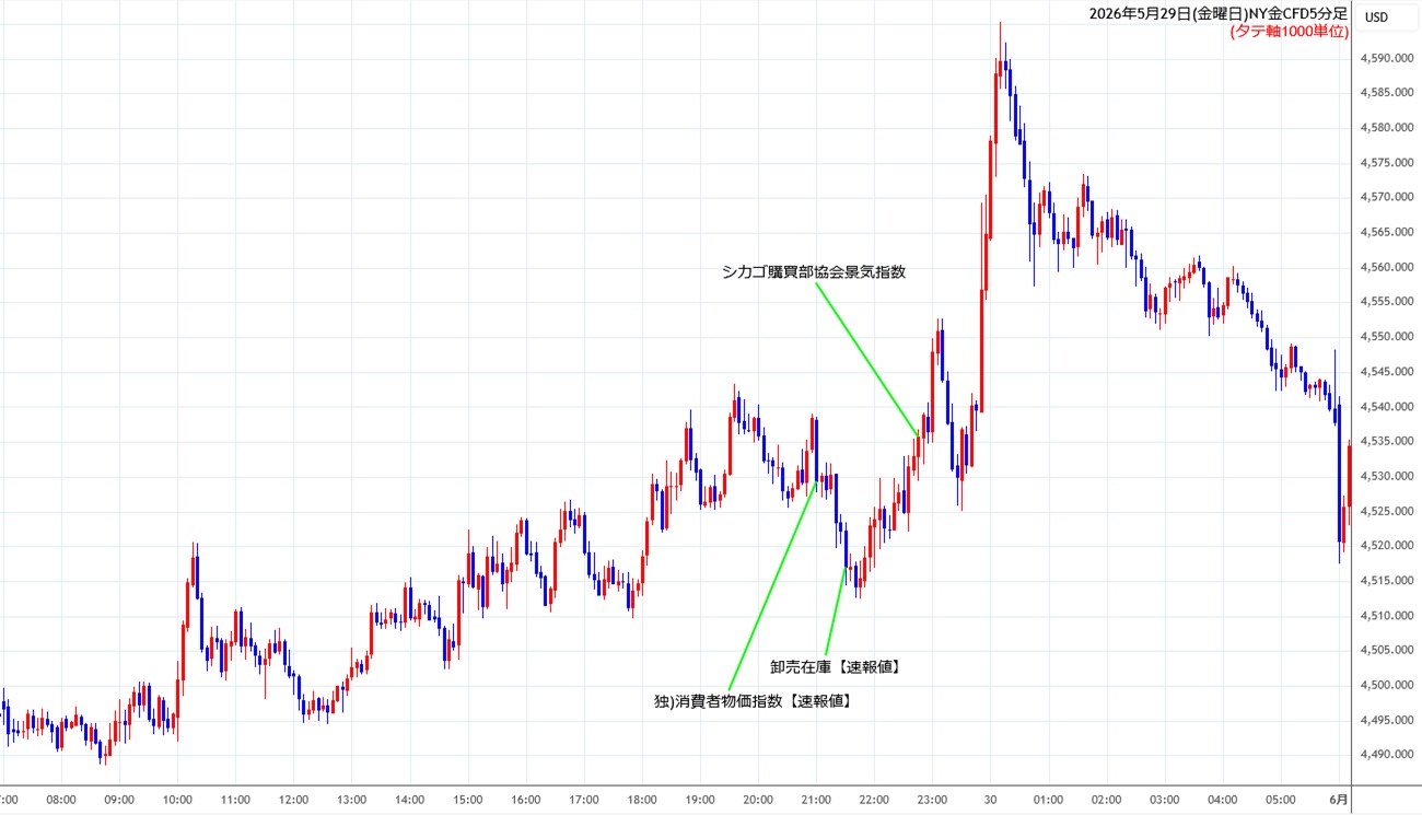 https://cfdchart.stg.fxrec.com/cfdimg/nygold5min260529.jpg