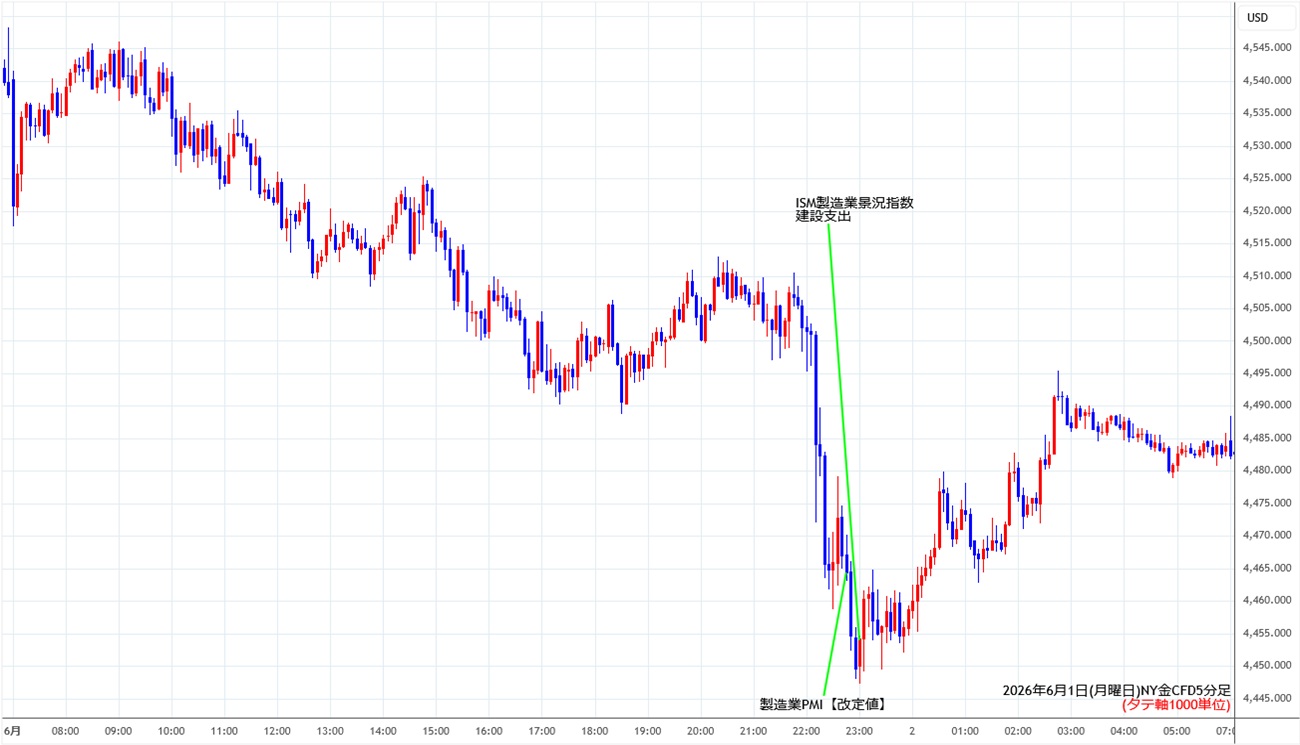 https://cfdchart.stg.fxrec.com/cfdimg/nygold5min260601.jpg