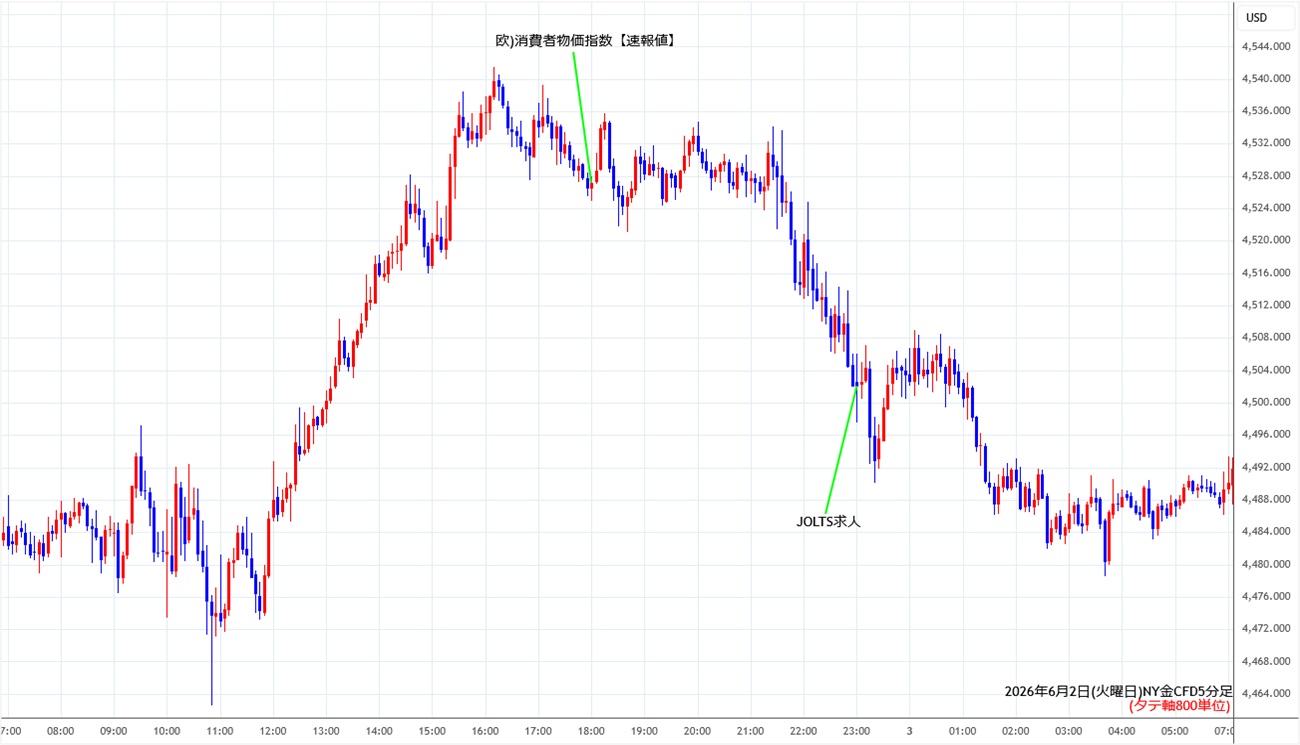 https://cfdchart.stg.fxrec.com/cfdimg/nygold5min260602.jpg