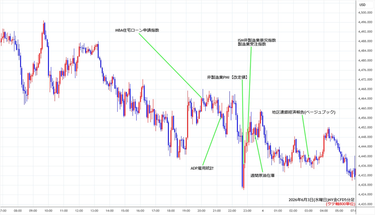 https://cfdchart.stg.fxrec.com/cfdimg/nygold5min260603.jpg