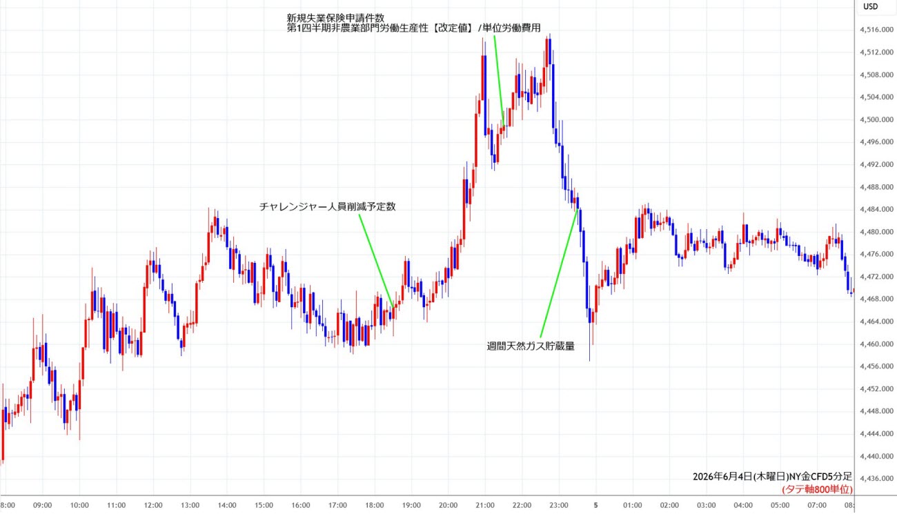 https://cfdchart.stg.fxrec.com/cfdimg/nygold5min260604.jpg