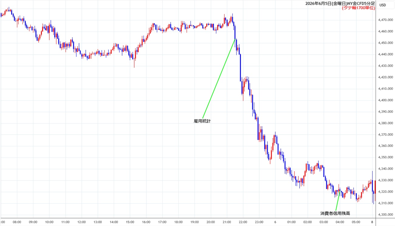 https://cfdchart.stg.fxrec.com/cfdimg/nygold5min260605.jpg