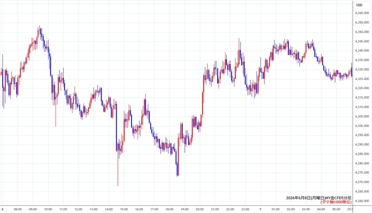 https://cfdchart.stg.fxrec.com/cfdimg/nygold5min260608.jpg