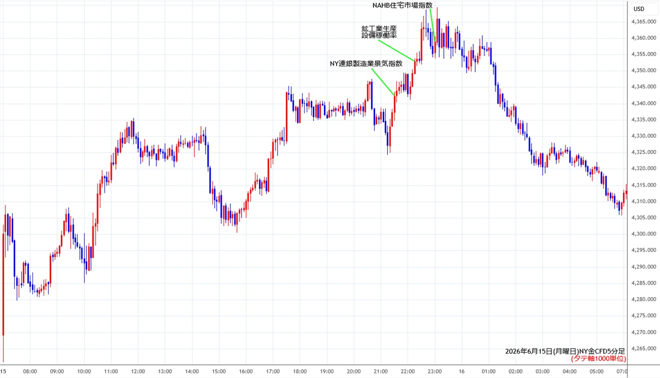 https://cfdchart.stg.fxrec.com/cfdimg/nygold5min260615.jpg