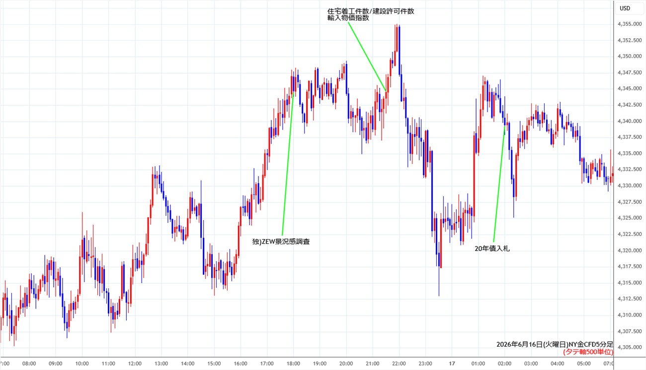 https://cfdchart.stg.fxrec.com/cfdimg/nygold5min260616.jpg