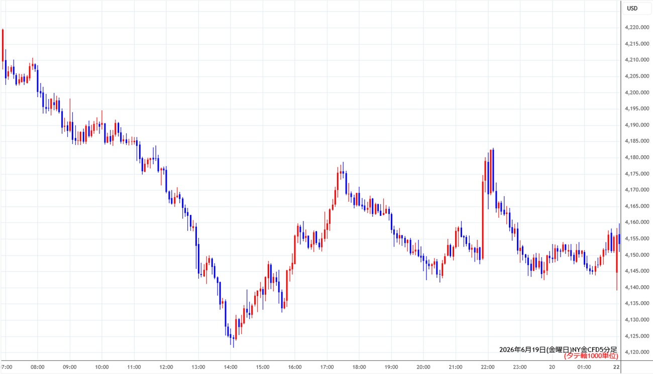 https://cfdchart.stg.fxrec.com/cfdimg/nygold5min260619.jpg