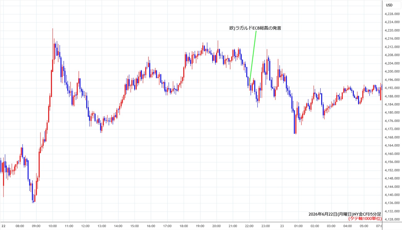 https://cfdchart.stg.fxrec.com/cfdimg/nygold5min260622.jpg