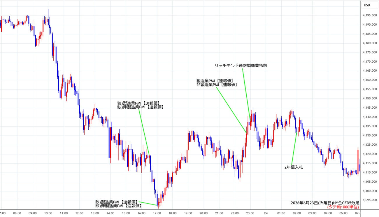 https://cfdchart.stg.fxrec.com/cfdimg/nygold5min260623.jpg