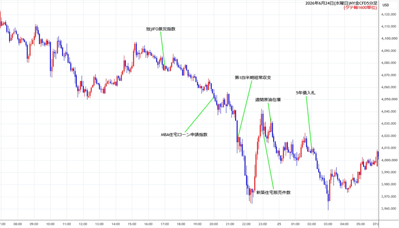 https://cfdchart.stg.fxrec.com/cfdimg/nygold5min260624.jpg