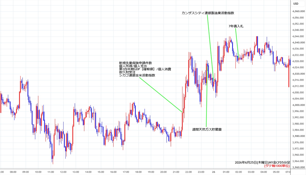 https://cfdchart.stg.fxrec.com/cfdimg/nygold5min260625.jpg