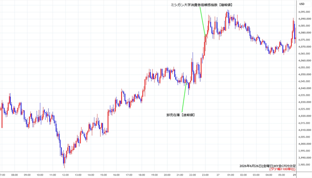 https://cfdchart.stg.fxrec.com/cfdimg/nygold5min260626.jpg