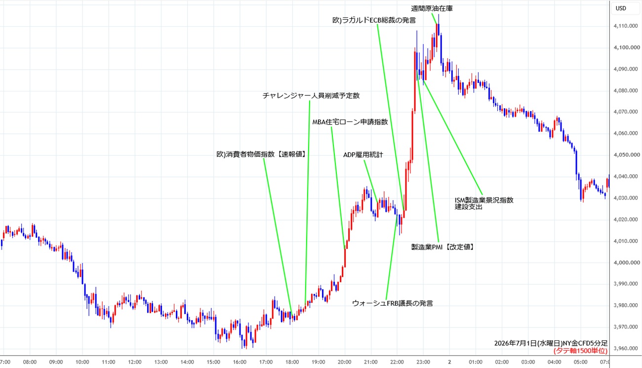 https://cfdchart.stg.fxrec.com/cfdimg/nygold5min260701.jpg
