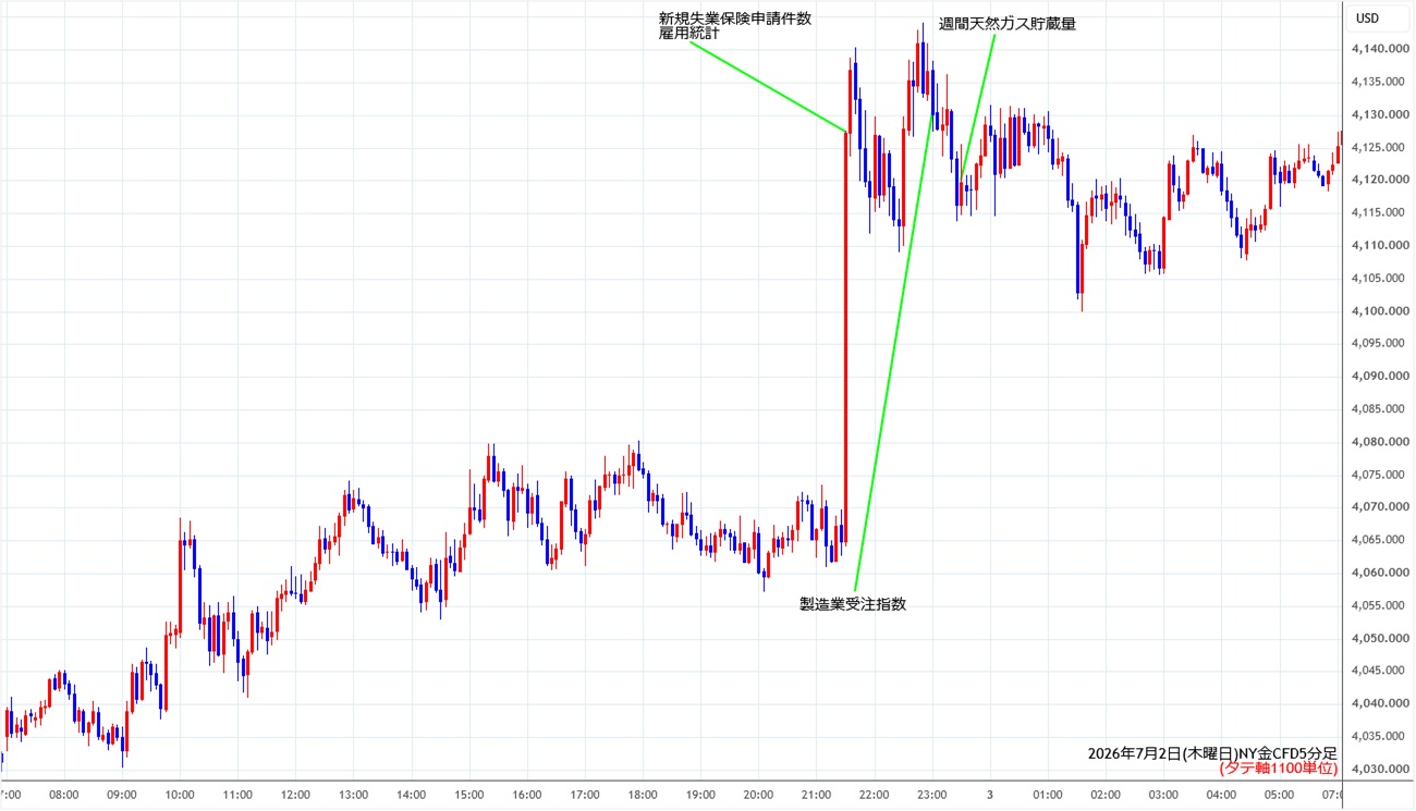 https://cfdchart.stg.fxrec.com/cfdimg/nygold5min260702.jpg