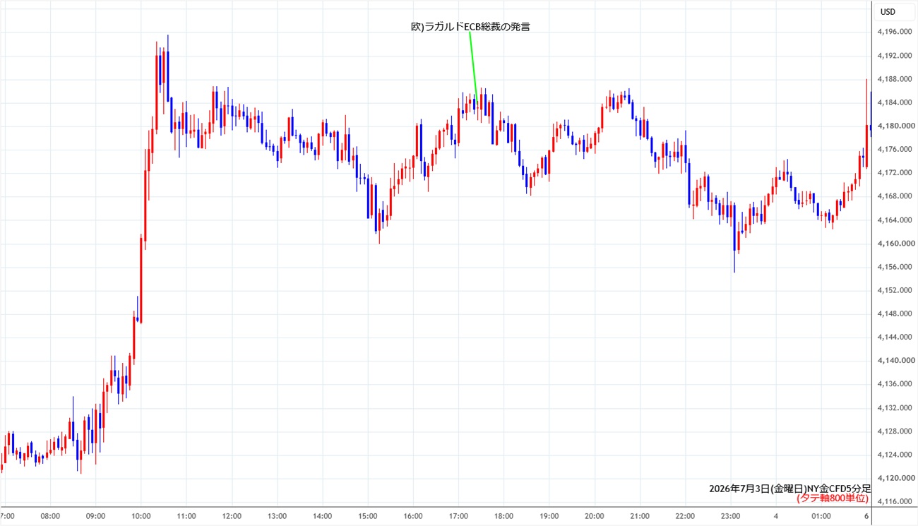 https://cfdchart.stg.fxrec.com/cfdimg/nygold5min260703.jpg