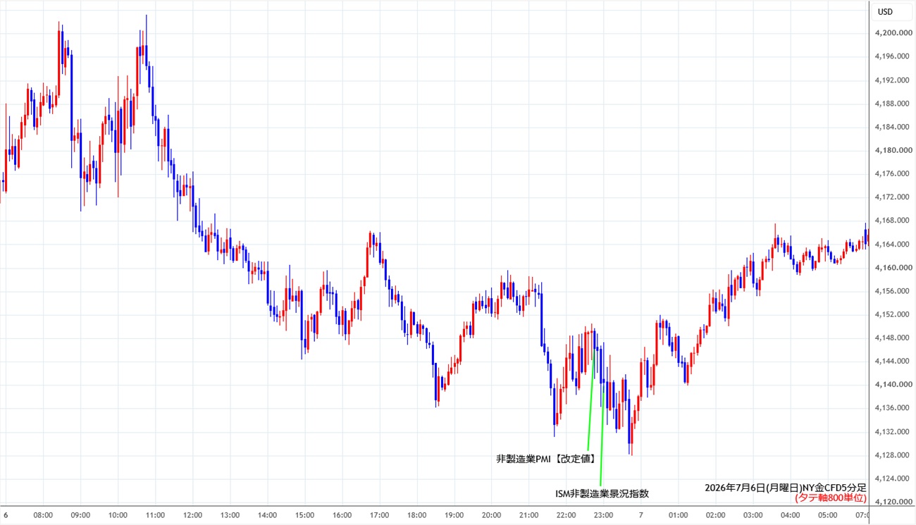 https://cfdchart.stg.fxrec.com/cfdimg/nygold5min260706.jpg