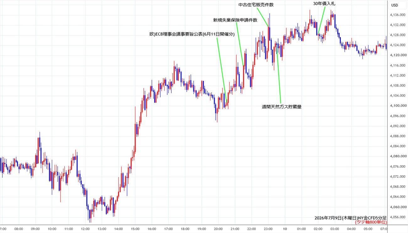 https://cfdchart.stg.fxrec.com/cfdimg/nygold5min260709.jpg