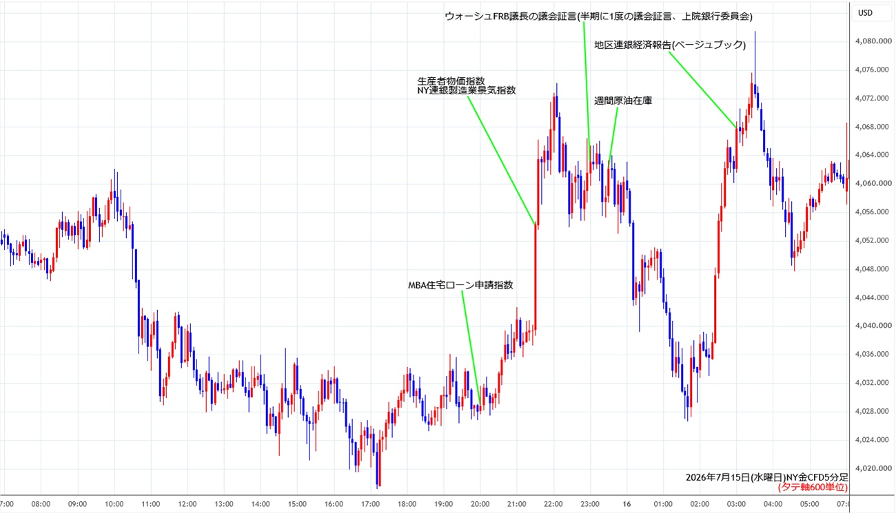 https://cfdchart.stg.fxrec.com/cfdimg/nygold5min260715.jpg