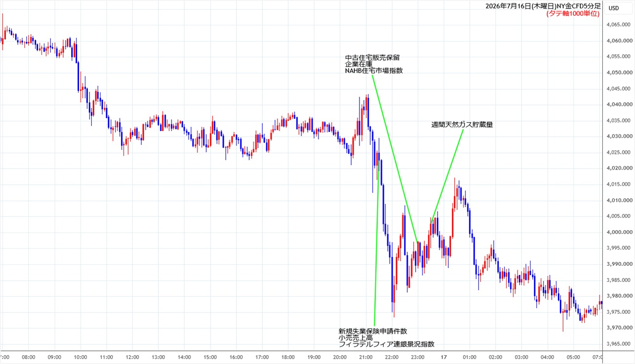 https://cfdchart.stg.fxrec.com/cfdimg/nygold5min260716.jpg