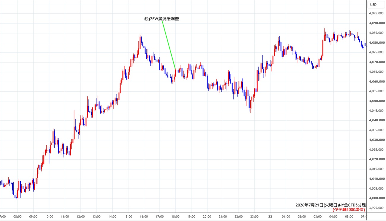 https://cfdchart.stg.fxrec.com/cfdimg/nygold5min260721.jpg