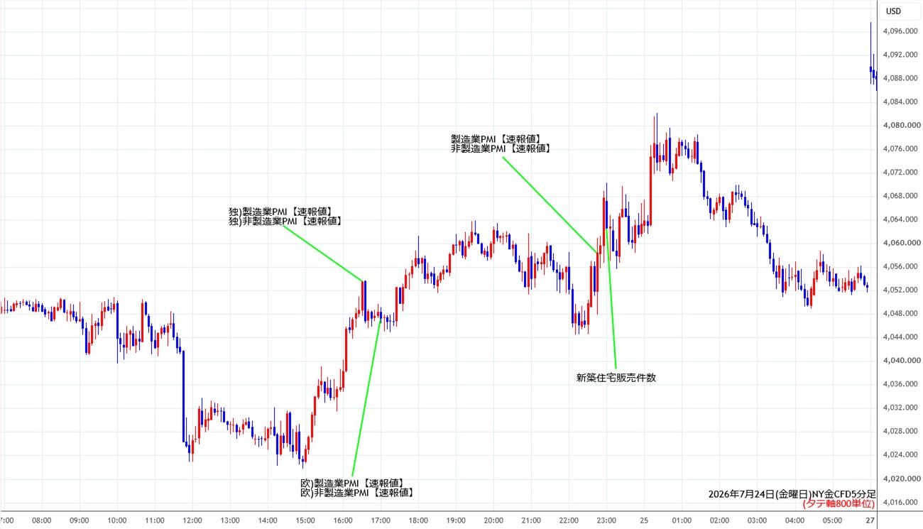 https://cfdchart.stg.fxrec.com/cfdimg/nygold5min260724.jpg