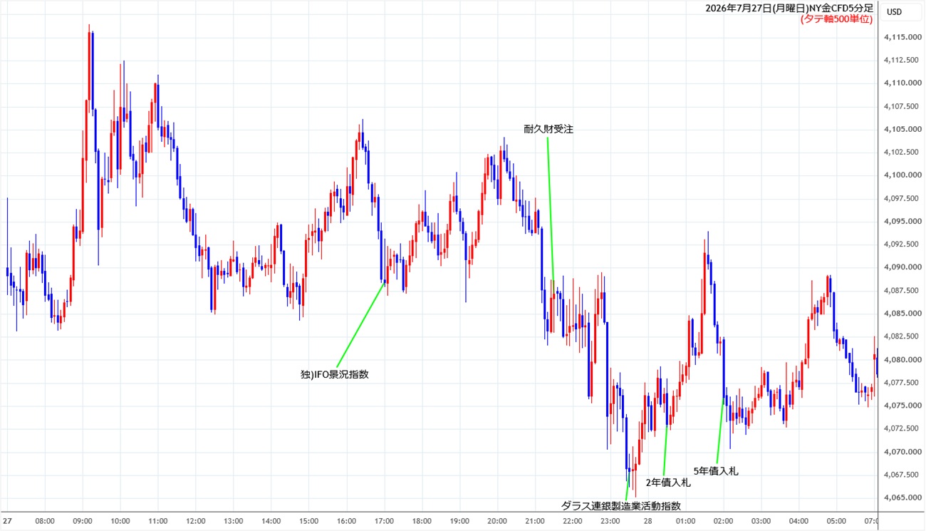 https://cfdchart.stg.fxrec.com/cfdimg/nygold5min260727.jpg