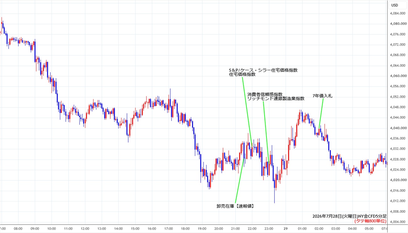 https://cfdchart.stg.fxrec.com/cfdimg/nygold5min260728.jpg