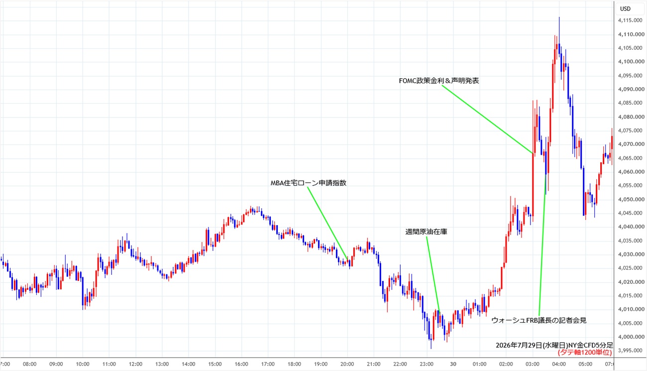https://cfdchart.stg.fxrec.com/cfdimg/nygold5min260729.jpg