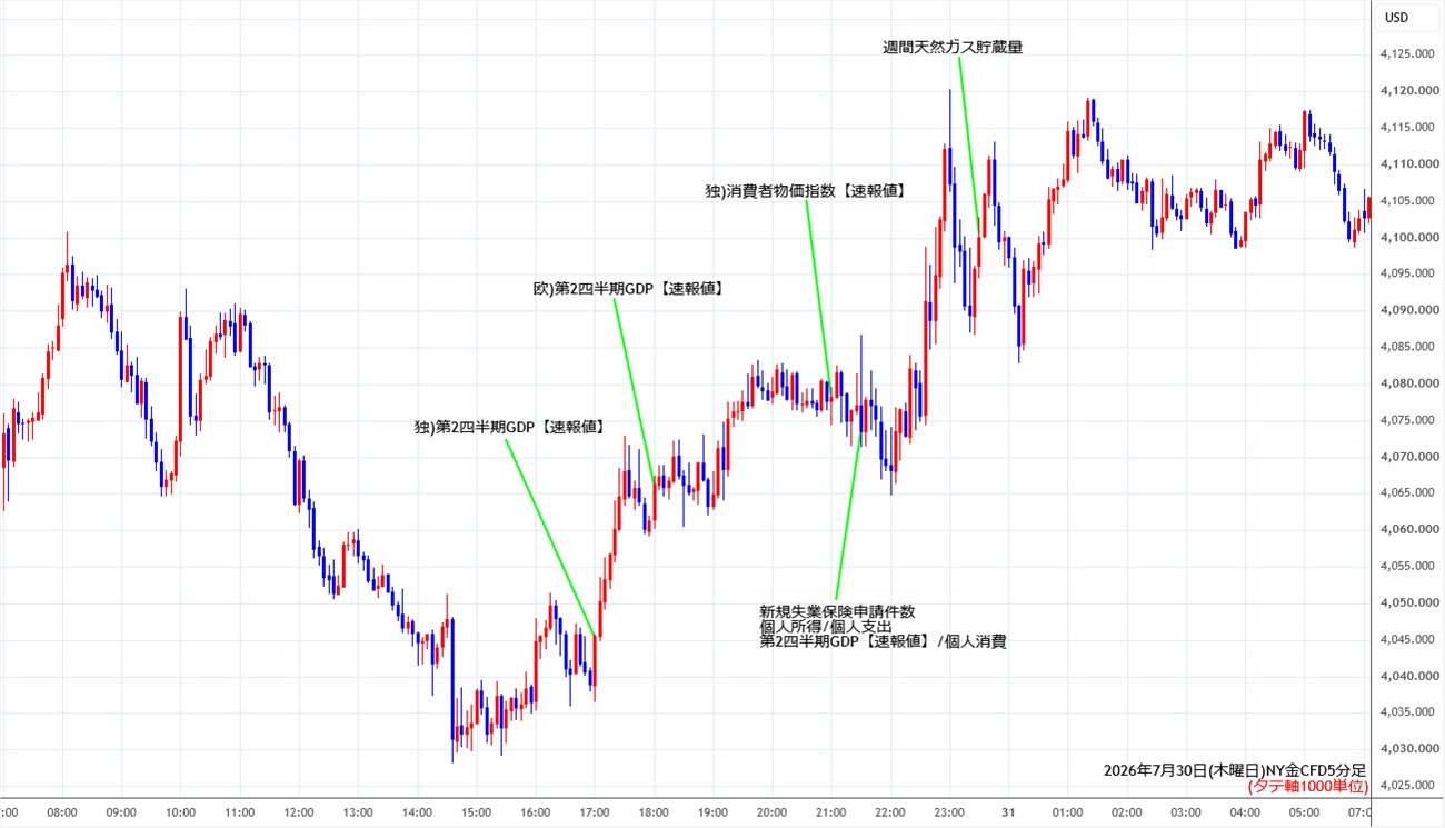 https://cfdchart.stg.fxrec.com/cfdimg/nygold5min260730.jpg