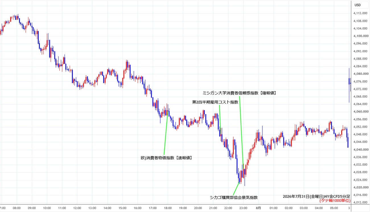https://cfdchart.stg.fxrec.com/cfdimg/nygold5min260731.jpg
