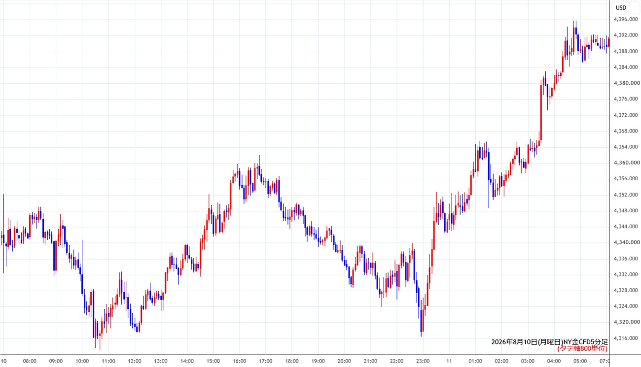 https://cfdchart.stg.fxrec.com/cfdimg/nygold5min260810.jpg