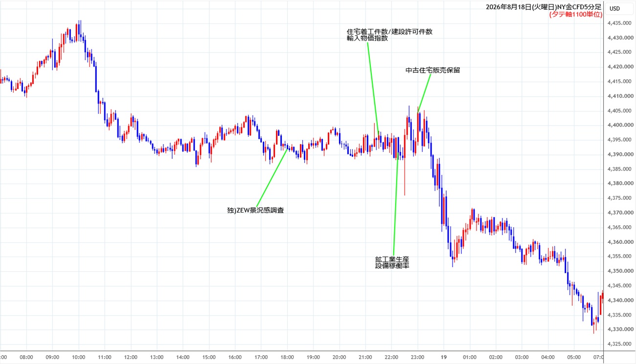 https://cfdchart.stg.fxrec.com/cfdimg/nygold5min260818.jpg