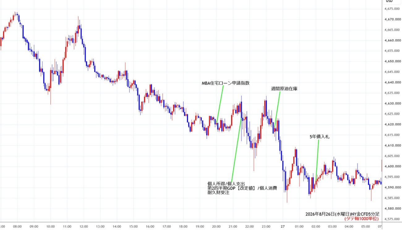 https://cfdchart.stg.fxrec.com/cfdimg/nygold5min260826.jpg