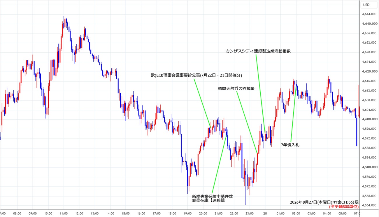 https://cfdchart.stg.fxrec.com/cfdimg/nygold5min260827.jpg