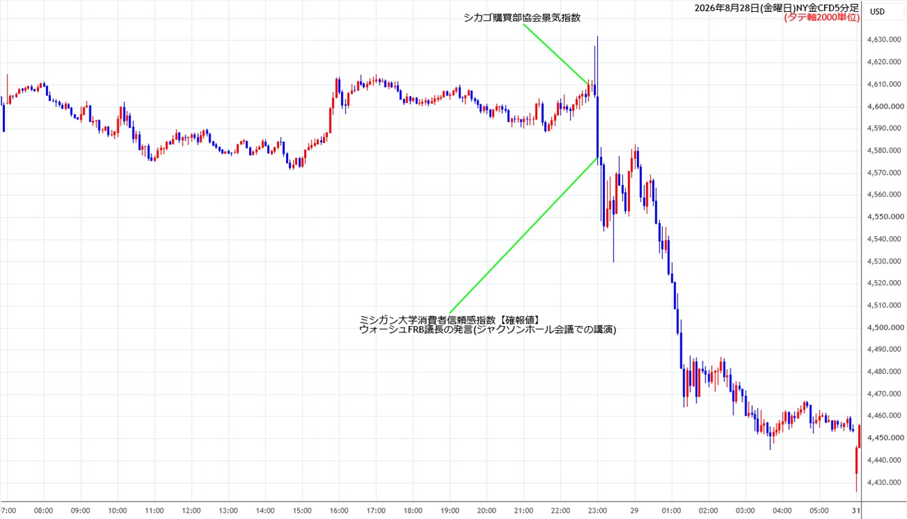 https://cfdchart.stg.fxrec.com/cfdimg/nygold5min260828.jpg