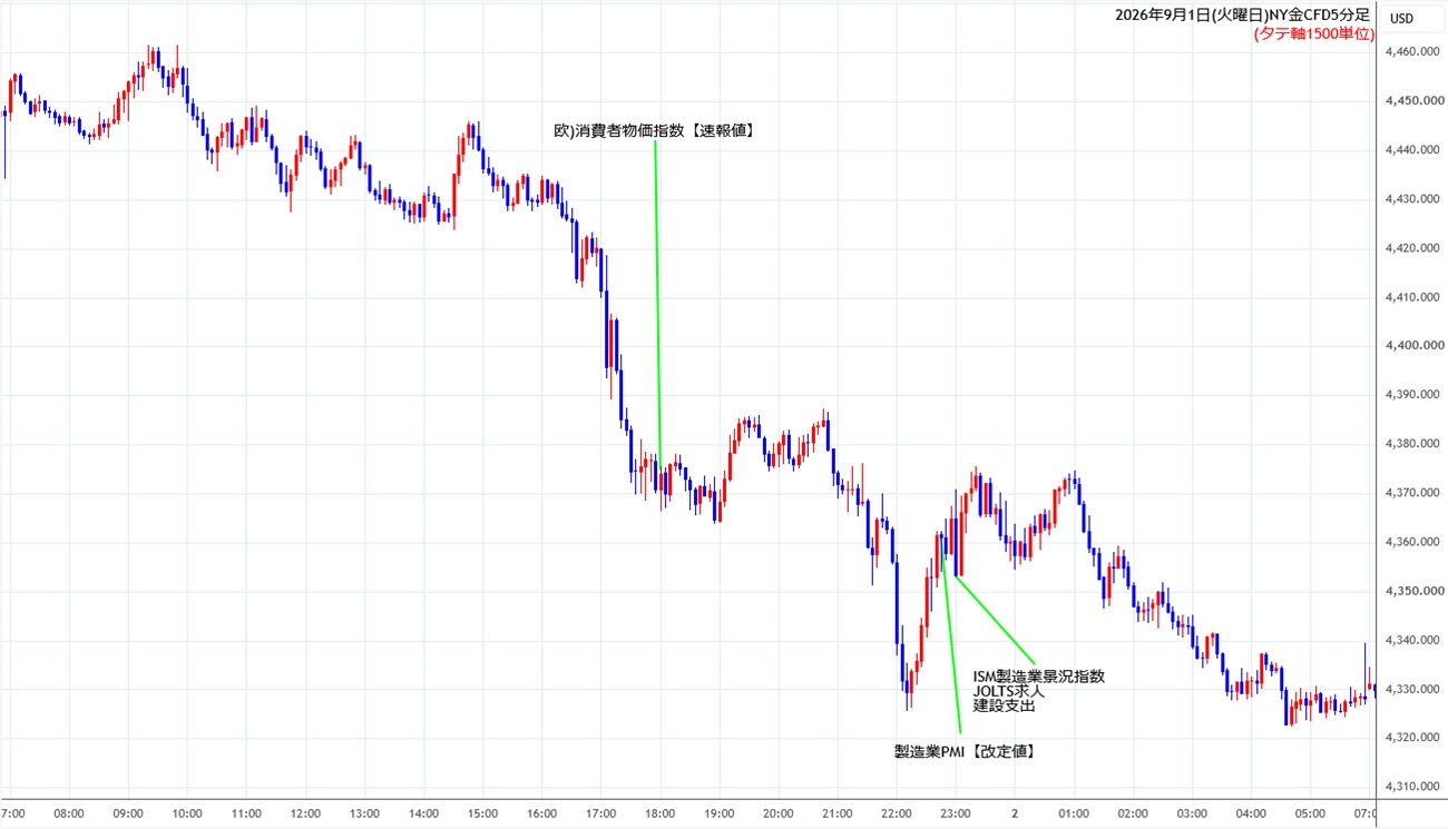 https://cfdchart.stg.fxrec.com/cfdimg/nygold5min260901.jpg