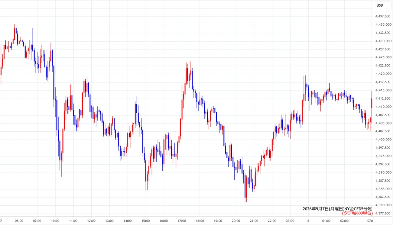 https://cfdchart.stg.fxrec.com/cfdimg/nygold5min260907.jpg