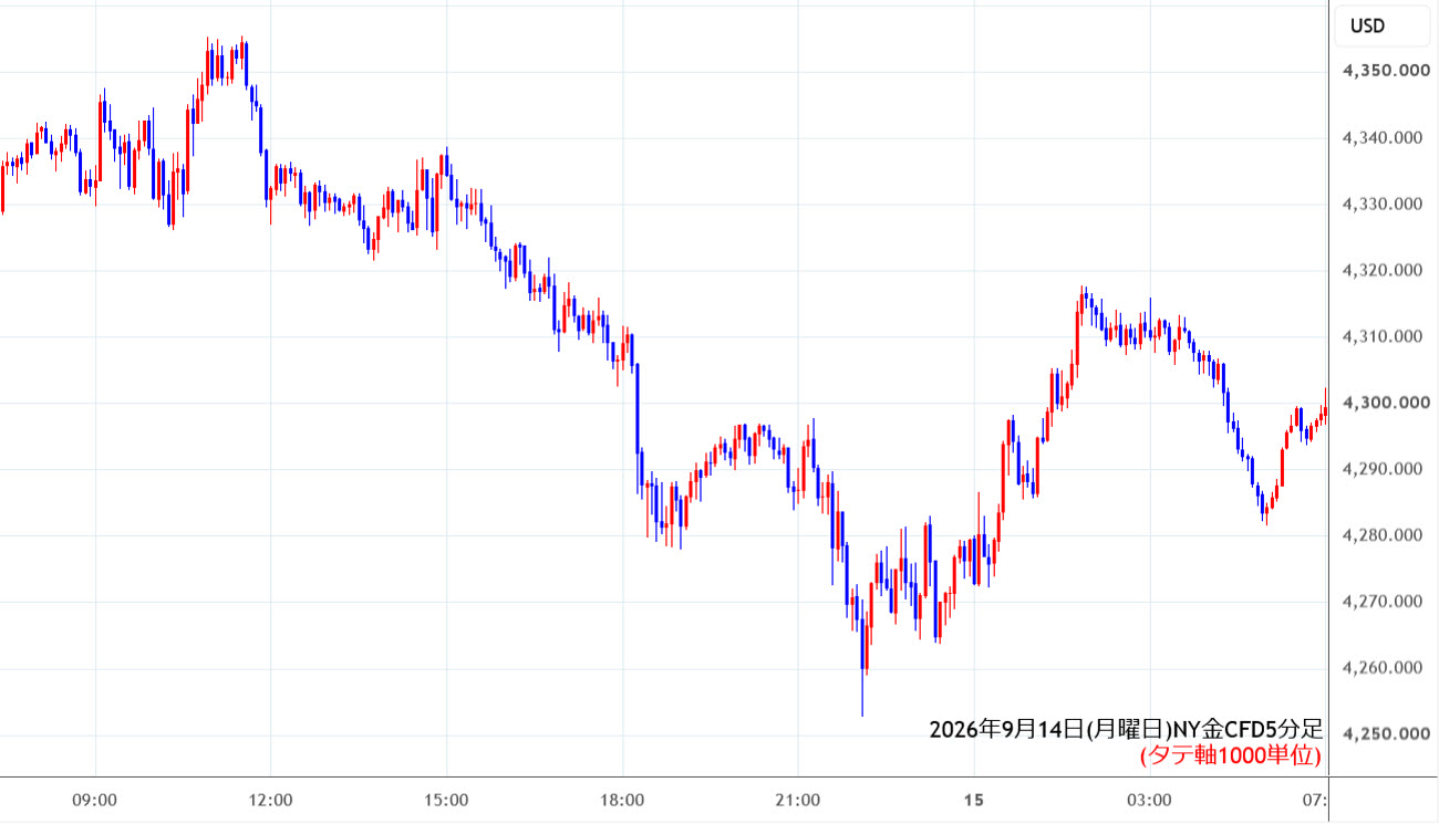 https://cfdchart.stg.fxrec.com/cfdimg/nygold5min260914.jpg