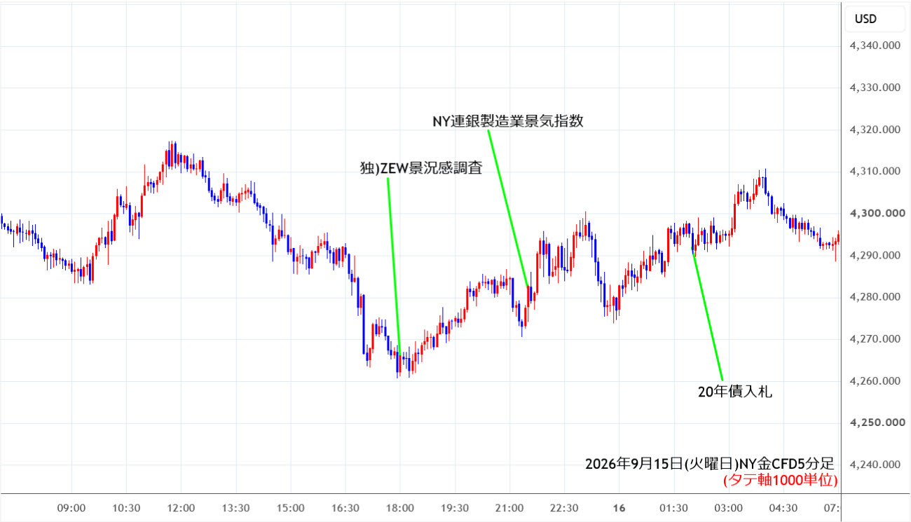 https://cfdchart.stg.fxrec.com/cfdimg/nygold5min260915.jpg