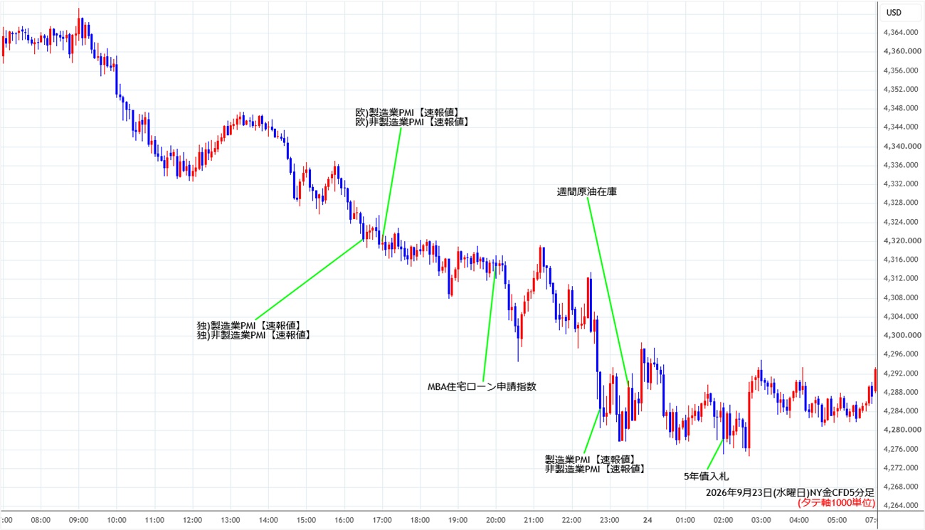 https://cfdchart.stg.fxrec.com/cfdimg/nygold5min260923.jpg