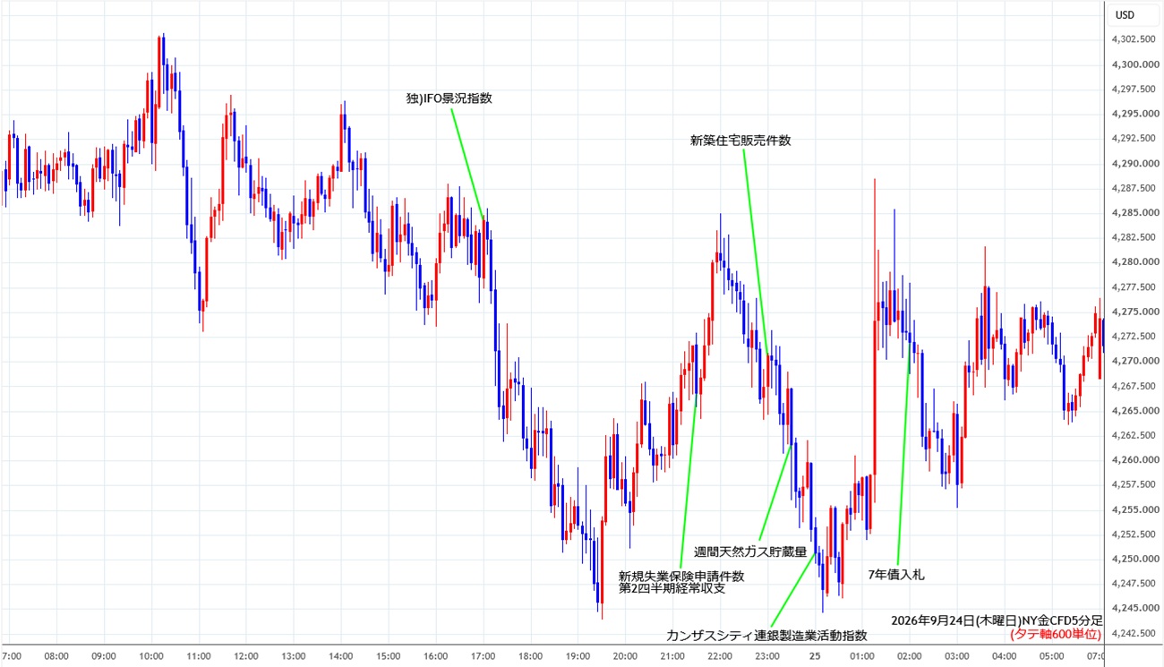 https://cfdchart.stg.fxrec.com/cfdimg/nygold5min260924.jpg