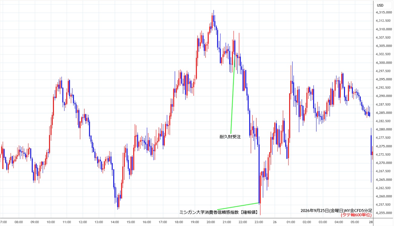 https://cfdchart.stg.fxrec.com/cfdimg/nygold5min260925.jpg