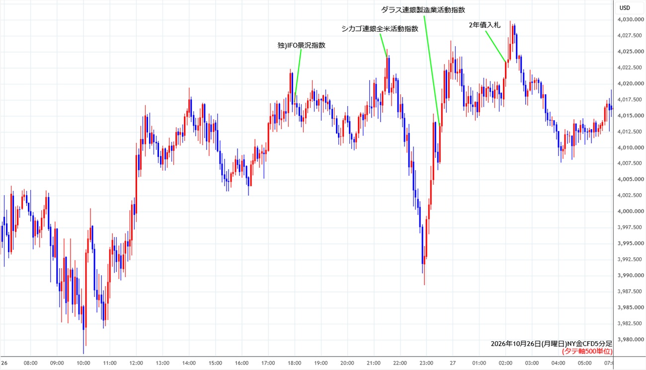 https://cfdchart.stg.fxrec.com/cfdimg/nygold5min261026.jpg