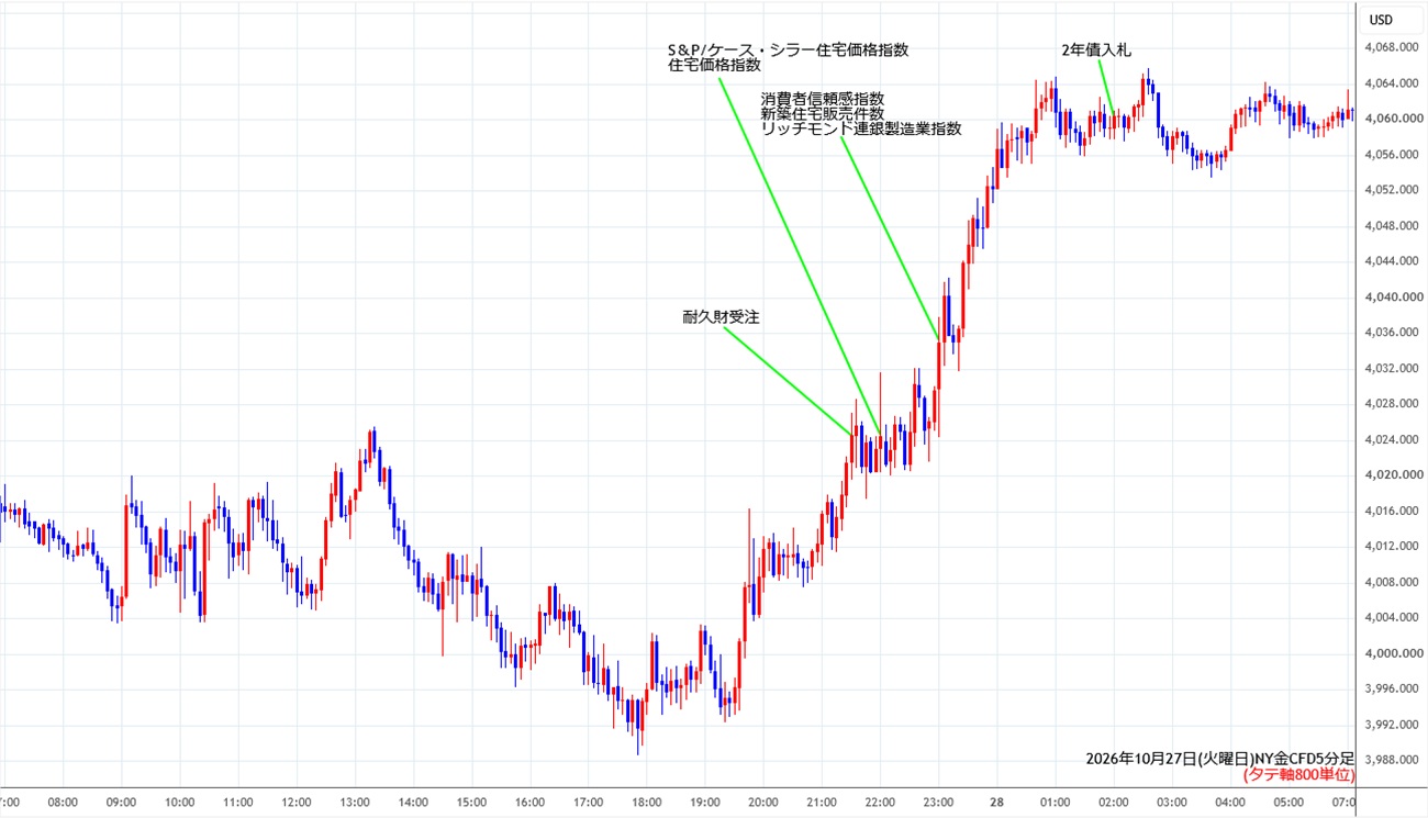 https://cfdchart.stg.fxrec.com/cfdimg/nygold5min261027.jpg